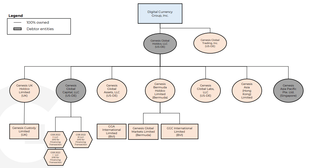 What is Genesis Global?